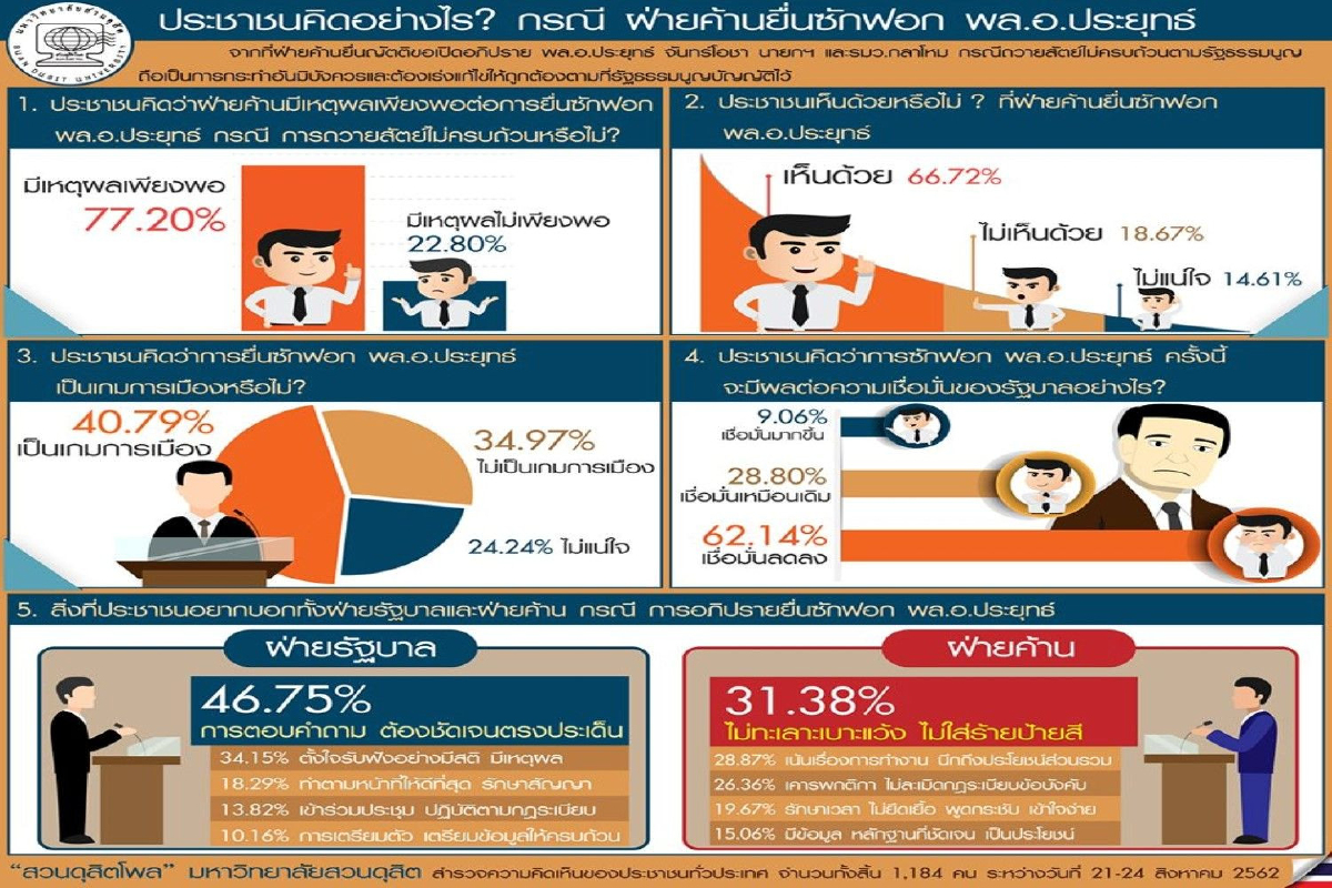 โพลหนุนฝ่ายค้านยื่นอภิปราย "บิ๊กตู่" ปมถวายสัตย์ฯ โพลหนุนฝ่ายค้านยื่นอภิปราย "บิ๊กตู่" ปมถวายสัตย์ฯ