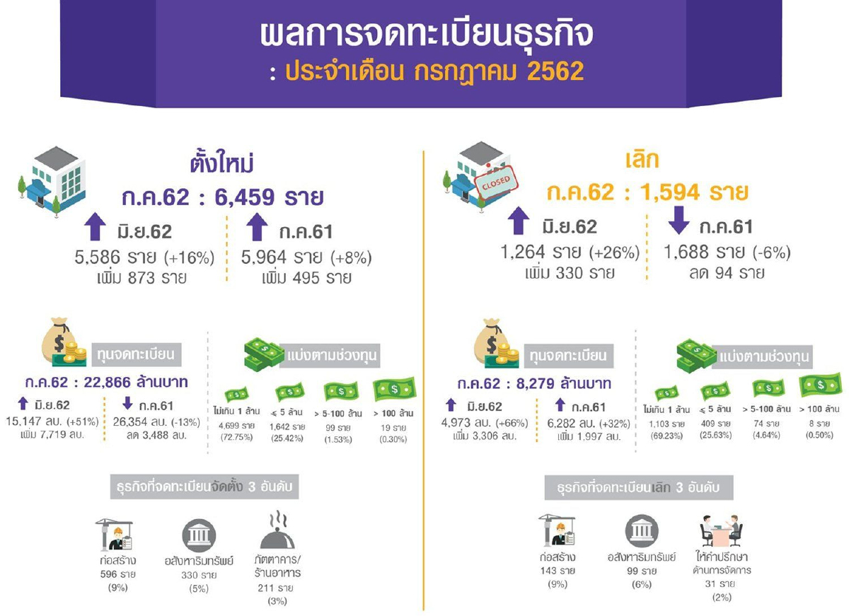 จับตาครึ่งปีหลังยอดจดตั้งธุรกิจใหม่ ฝ่าปัจจัยเสี่ยงเศรษฐกิจ การเมือง จับตาครึ่งปีหลังยอดจดตั้งธุรกิจใหม่ ฝ่าปัจจัยเสี่ยงเศรษฐกิจ การเมือง