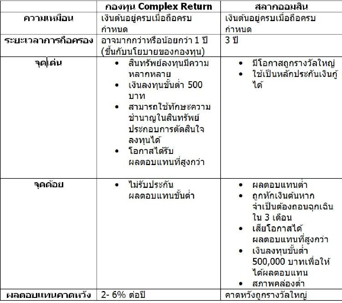 Complex Return Process การลงทุนในกองทุนคุ้มครองเงินต้นที่ให้ผลตอบแทนซับซ้อน (Complex Return ...
