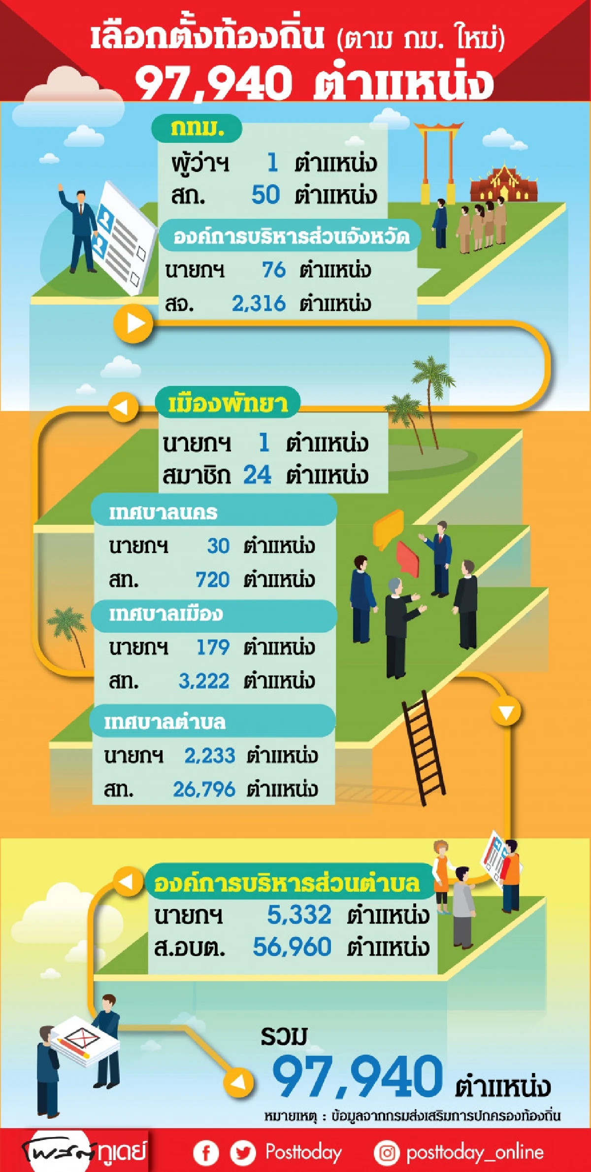 กางแผนมหกรรมเลือกตั้งท้องถิ่น คาดคนตื่นตัวสูงครั้งประวัติศาสตร์