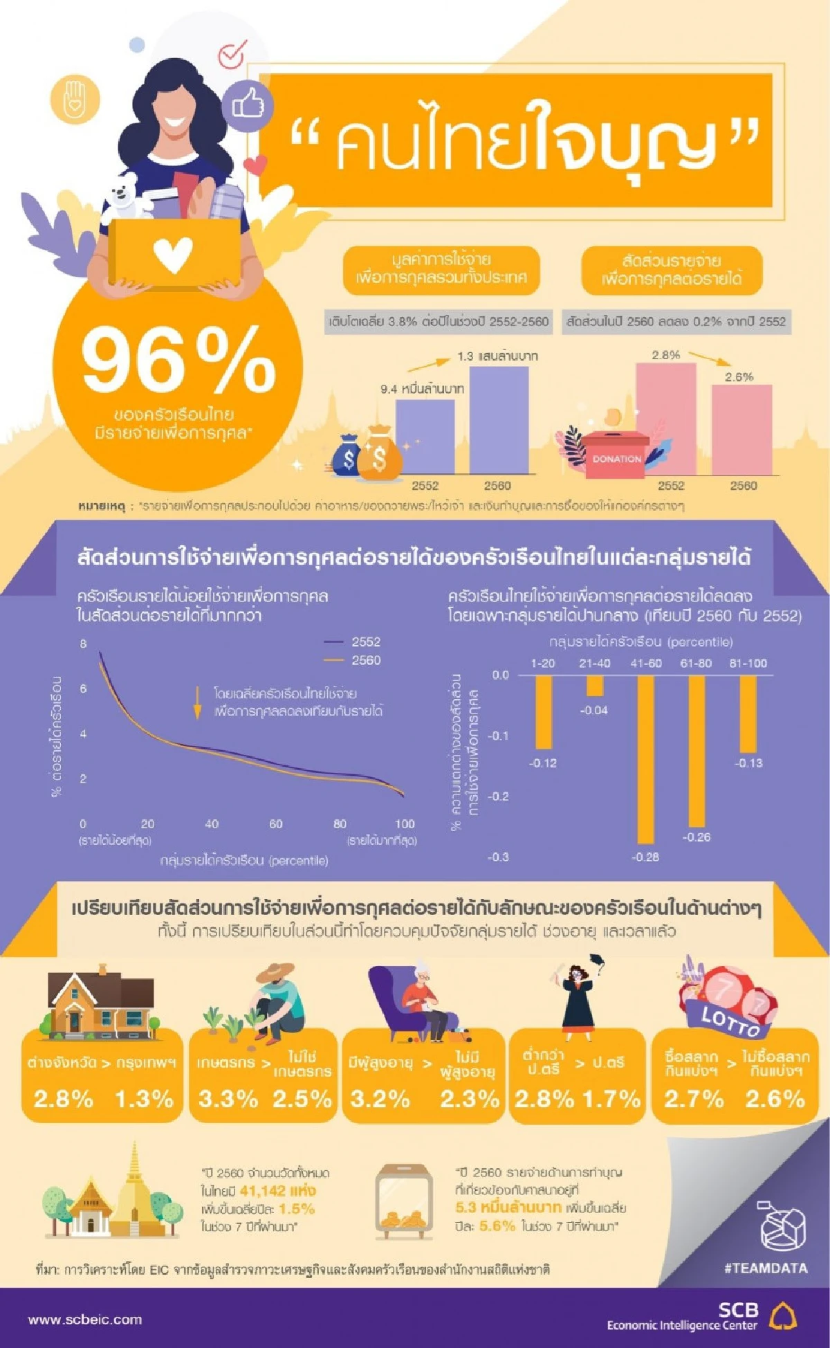 คนไทยใจบุญ 96%ครัวเรือนใช้จ่ายเพื่อการกุศล