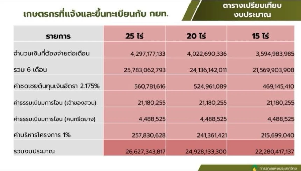 รมว.เกษตรฯชงครม.เคาะโครงการประกันรายได้ชาวสวนยางพารา