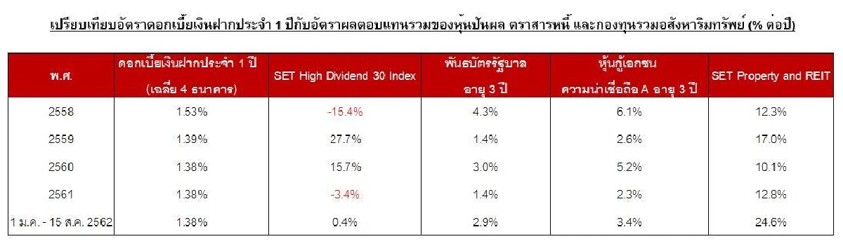 การลงทุนในสภาวะดอกเบี้ยต่ำ (ขาลง)