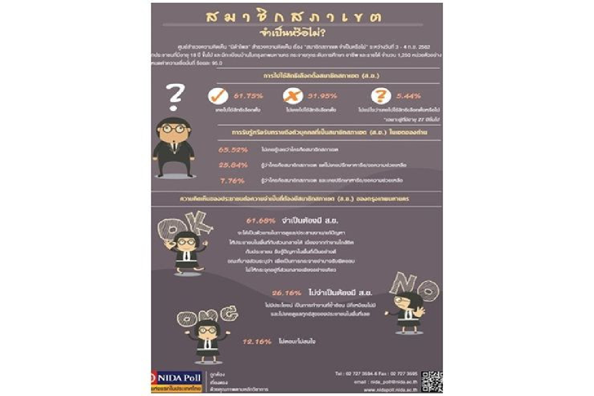 โพลคนกรุงมอง สมาชิกสภาเขต จำเป็นต้องมี โพลคนกรุงมอง สมาชิกสภาเขต จำเป็นต้องมี