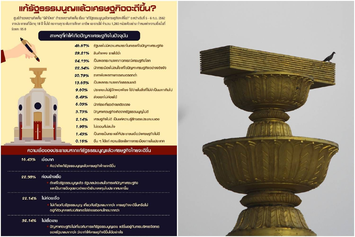 คนละเรื่องกัน! โพลชี้คนไม่เชื่อ "แก้รธน." แล้วเศรษฐกิจจะดีขึ้น คนละเรื่องกัน! โพลชี้คนไม่เชื่อ "แก้รธน." แล้วเศรษฐกิจจะดีขึ้น