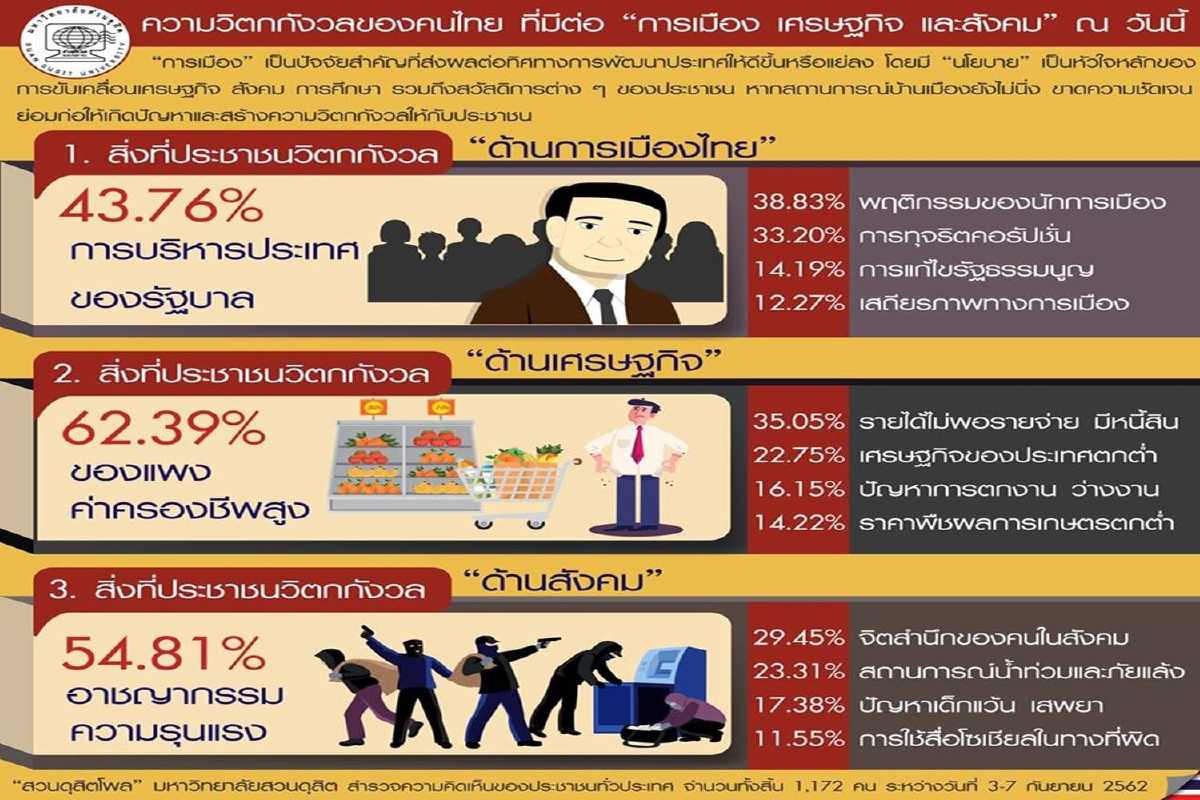 โพลชี้คนกังวลรัฐบาลบริหารประเทศ-ของแพงค่าครองชีพสูง-อาชญากรรมรุนแรง โพลชี้คนกังวลรัฐบาลบริหารประเทศ-ของแพงค่าครองชีพสูง-อาชญากรรมรุนแรง