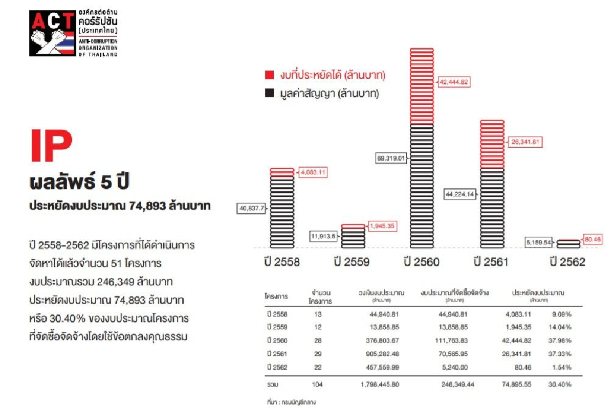 ทำสัญญาไม่โกงทำรัฐประหยัดงบ83,138ล้านบาท ทำสัญญาไม่โกงทำรัฐประหยัดงบ83,138ล้านบาท
