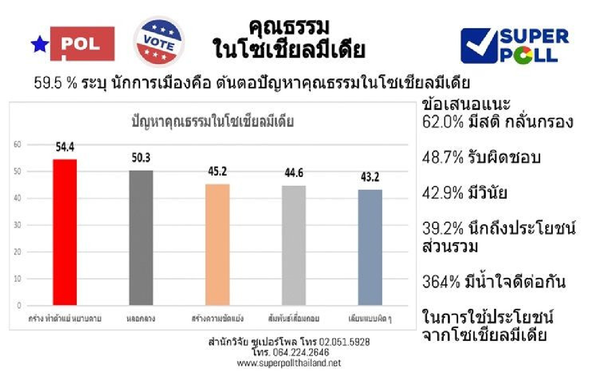 โพล ชี้ นักการเมืองคือต้นตอปัญหาคุณธรรมที่ควรปรับปรุงตัวเร่งด่วน โพล ชี้ นักการเมืองคือต้นตอปัญหาคุณธรรมที่ควรปรับปรุงตัวเร่งด่วน
