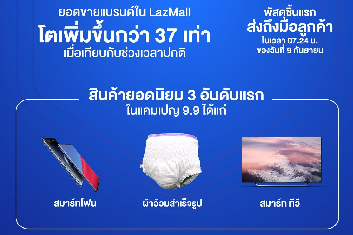 เผยอินไซด์นักช้อปออนไลน์ไทย 'มือถือ'ครองแชมป์สินค้าขายดีสุด!! เผยอินไซด์นักช้อปออนไลน์ไทย 'มือถือ'ครองแชมป์สินค้าขายดีสุด!!