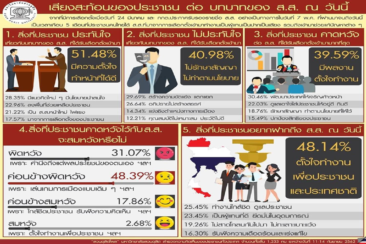 ผลโพลชี้คนผิดหวังบทบาท "ส.ส." เล่นการเมืองแบบเดิม-ไม่รักษาคำพูด ผลโพลชี้คนผิดหวังบทบาท "ส.ส." เล่นการเมืองแบบเดิม-ไม่รักษาคำพูด
