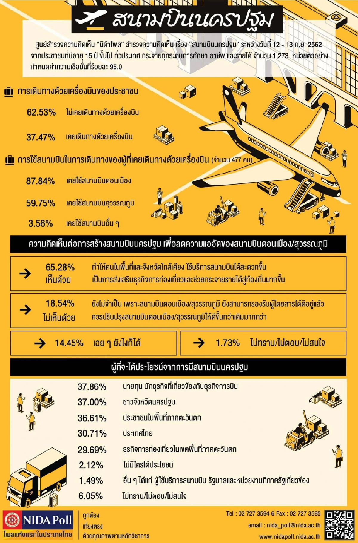 โพลหนุนสร้าง "สนามบินนครปฐม" ลดความแออัด "ดอนเมือง-สุวรรณภูมิ"
