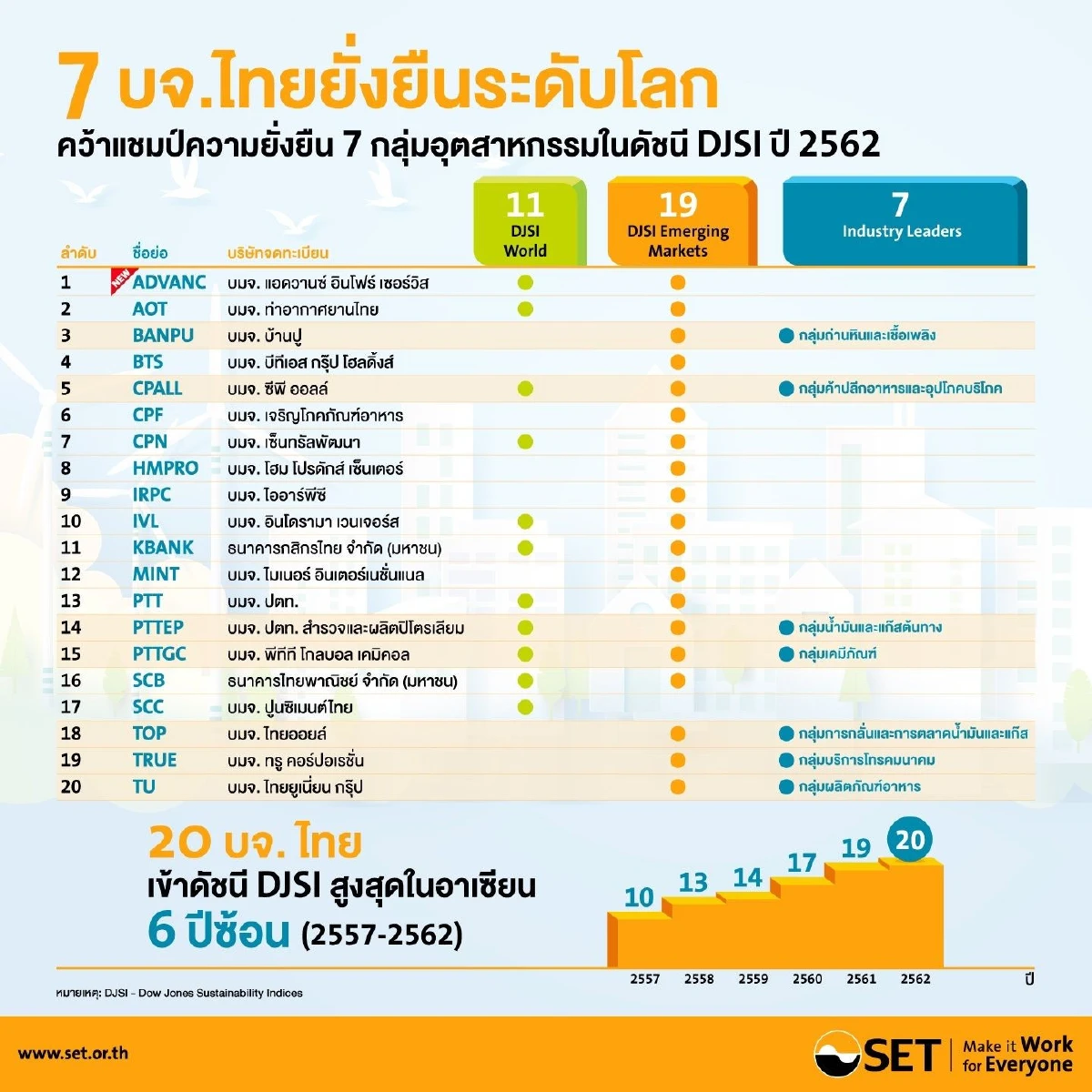 7 บจ. ไทยครองแชมป์ความยั่งยืน 7 กลุ่มอุตสาหกรรมของโลกในดัชนี DJSI