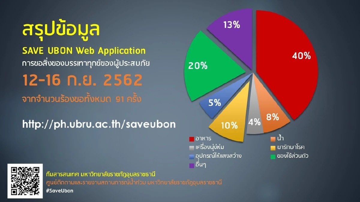 “SaveUbon Web App” แอพฯจาก "มรภ.อุบลฯ" เชื่อมผู้รับกับผู้ให้ ร่วมสู้ภัยน้ำท่วม