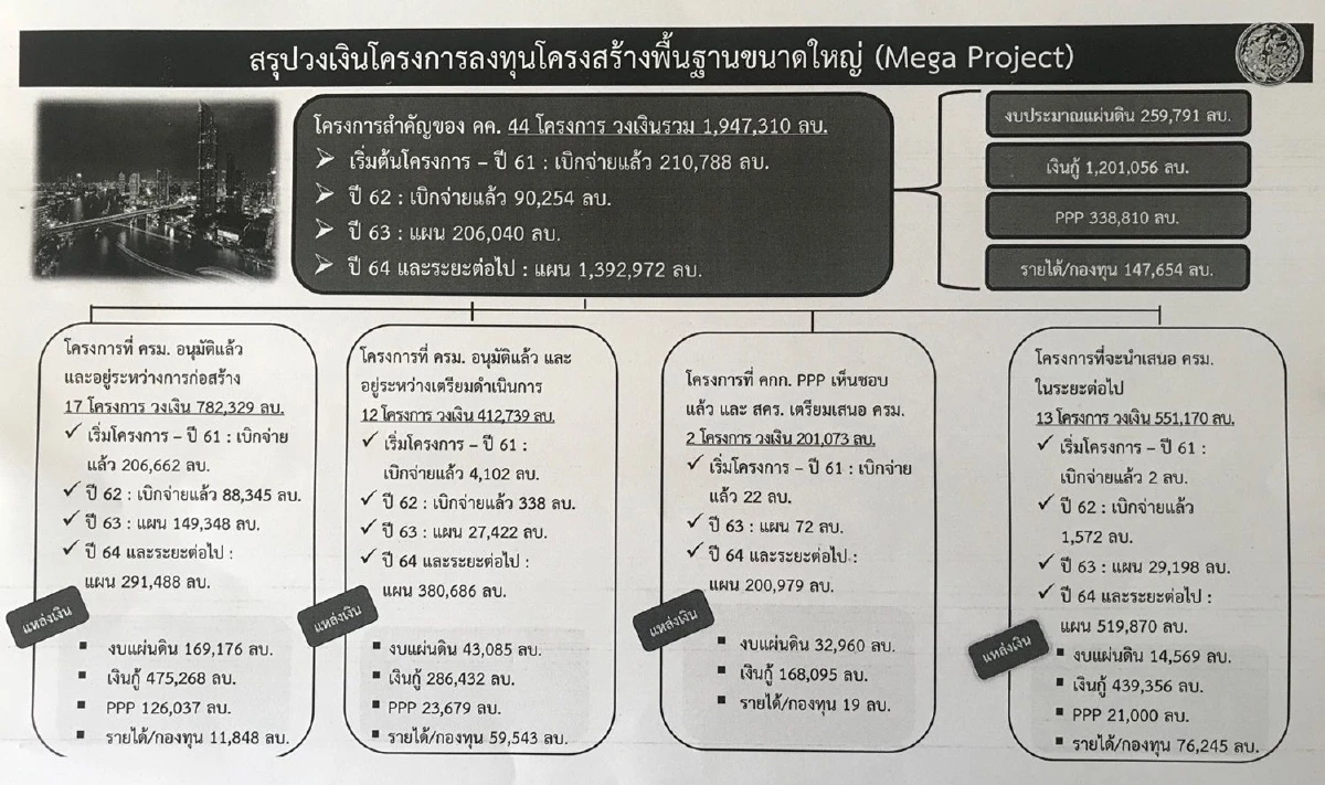 ครม.เศรษฐกิจเคาะรถไฟฟ้าสายสีส้ม1.22แสนล้านบาท