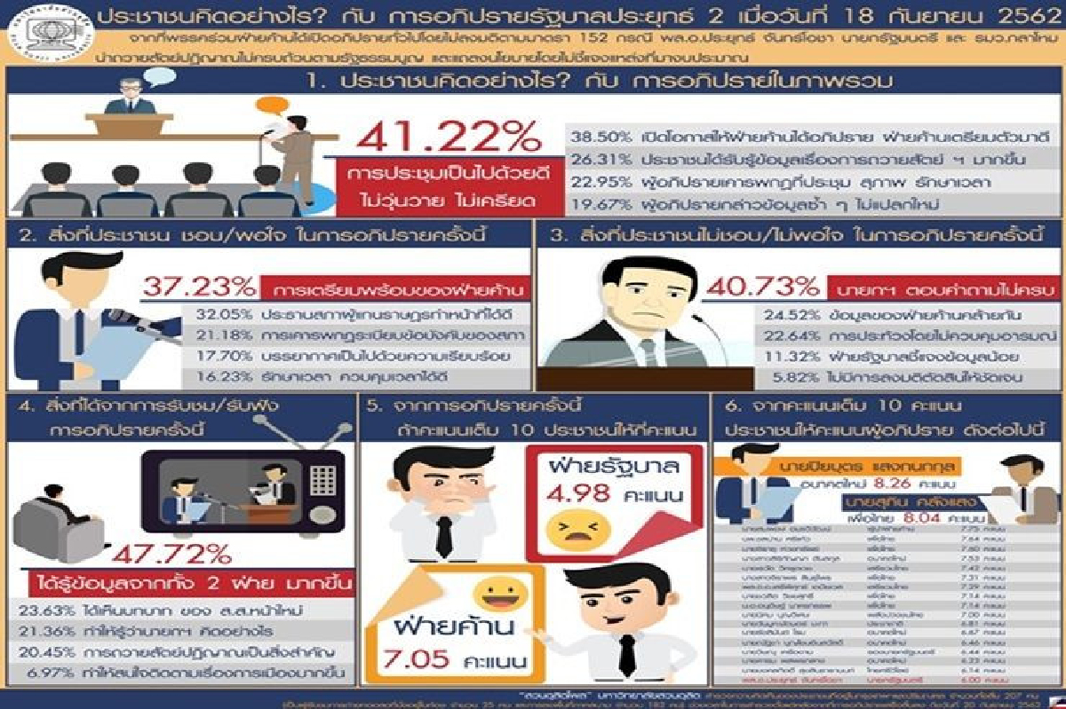 โพลให้คะแนน "บิ๊กตู่" อภิปรายต่ำสุด ไม่ชอบตอบไม่ครบ โพลให้คะแนน "บิ๊กตู่" อภิปรายต่ำสุด ไม่ชอบตอบไม่ครบ