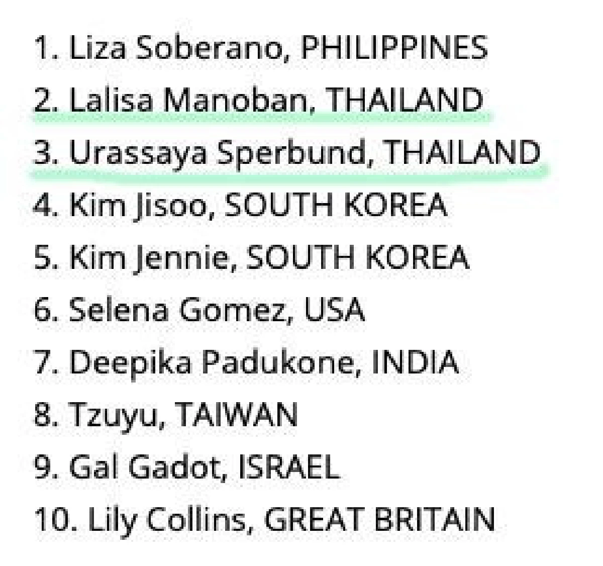 ผลประกาศแล้ว!! “ลิซ่า-ญาญ่า” ติดอันดับ 2 และ 3 ผู้หญิงสวยที่สุดในโลก ปี 2019