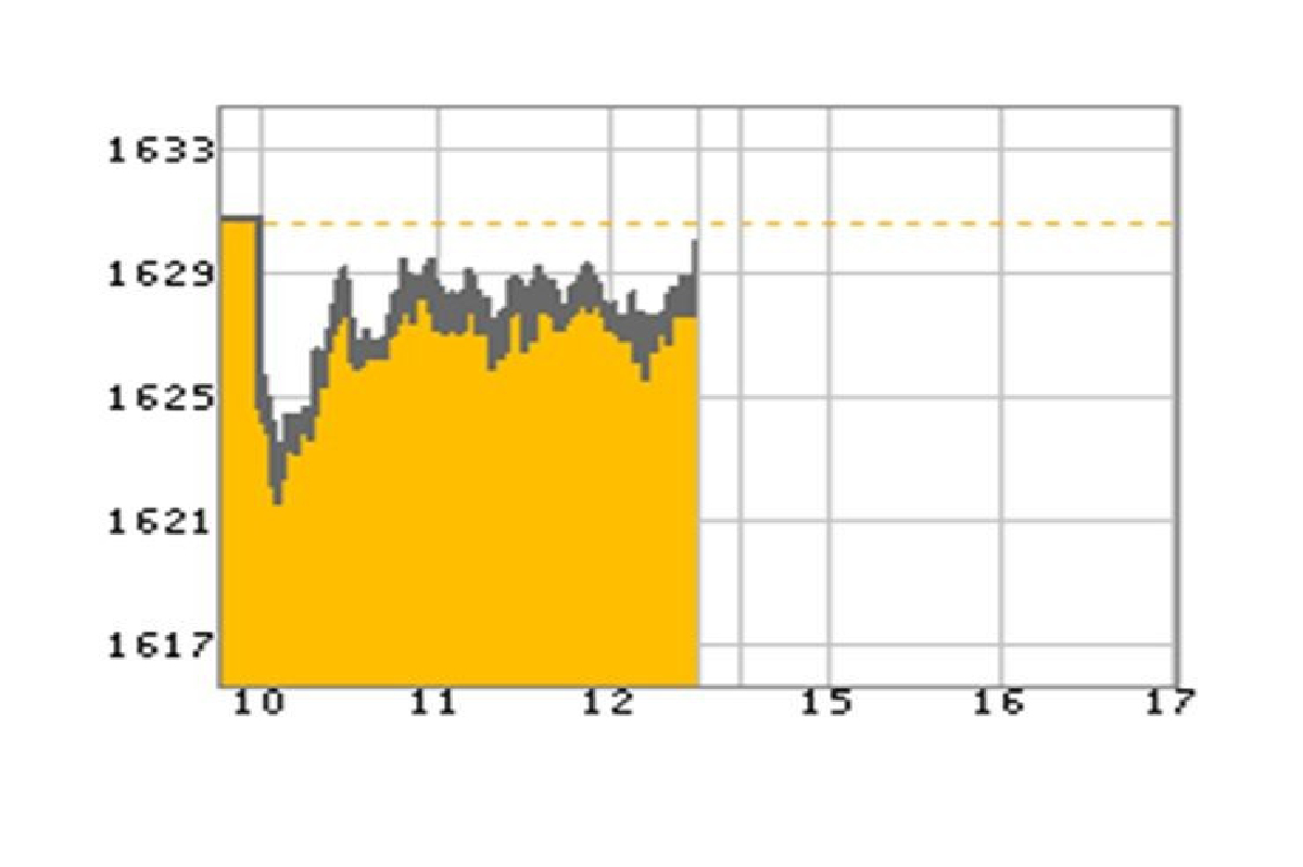หุ้นเช้า 25 กย. ปิดลดลง 0.71 จุด หุ้นเช้า 25 กย. ปิดลดลง 0.71 จุด