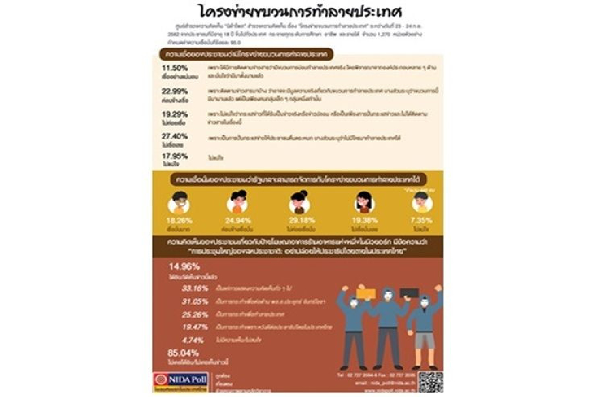 โพลไม่เชื่อมีโครงข่ายขบวนการทำลายประเทศ โพลไม่เชื่อมีโครงข่ายขบวนการทำลายประเทศ