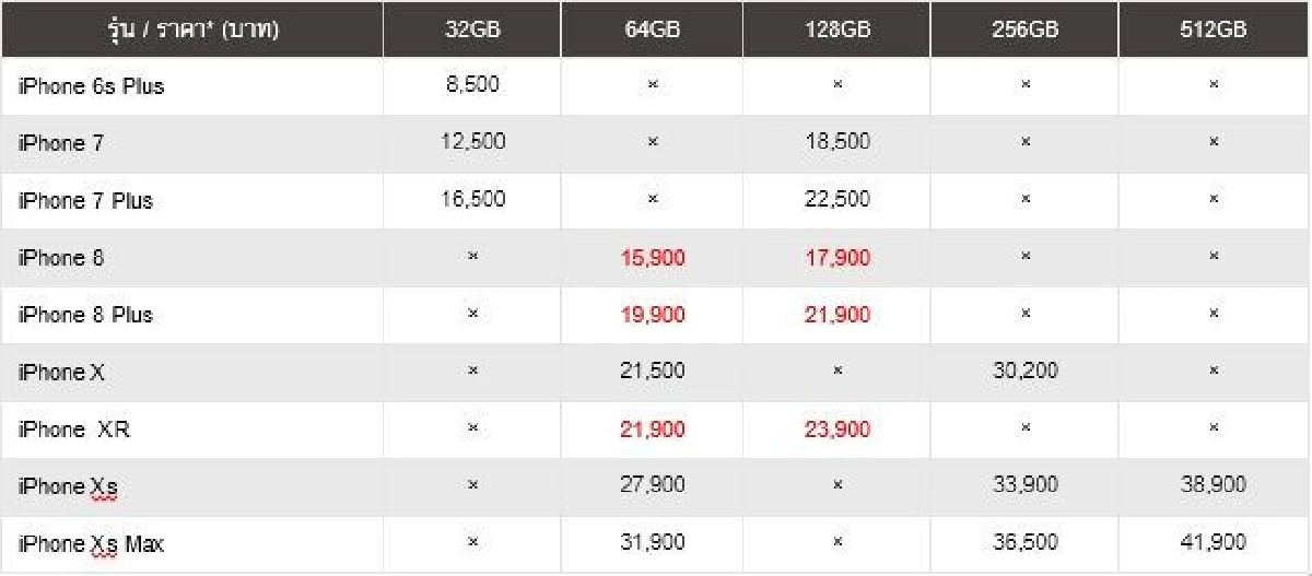 "ไพร์ซซ่า" ชี้บาทแข็งพ่นพิษรอบ6ปี ฉุดไอโฟนป้ายแดงราคาร่วง