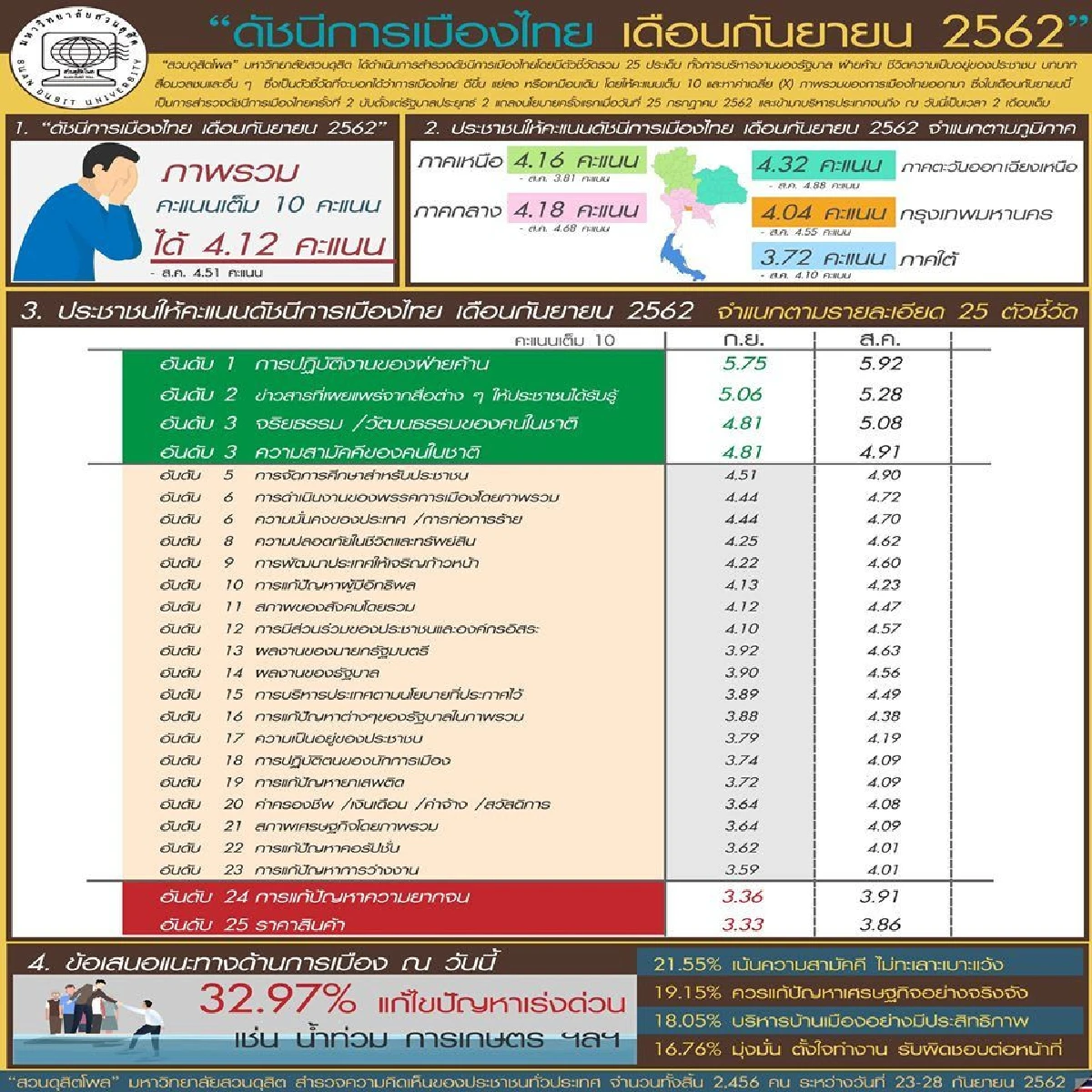 ดุสิตโพลเปิดดัชนีการเมืองเดือนก.ย.คะแนนร่วง