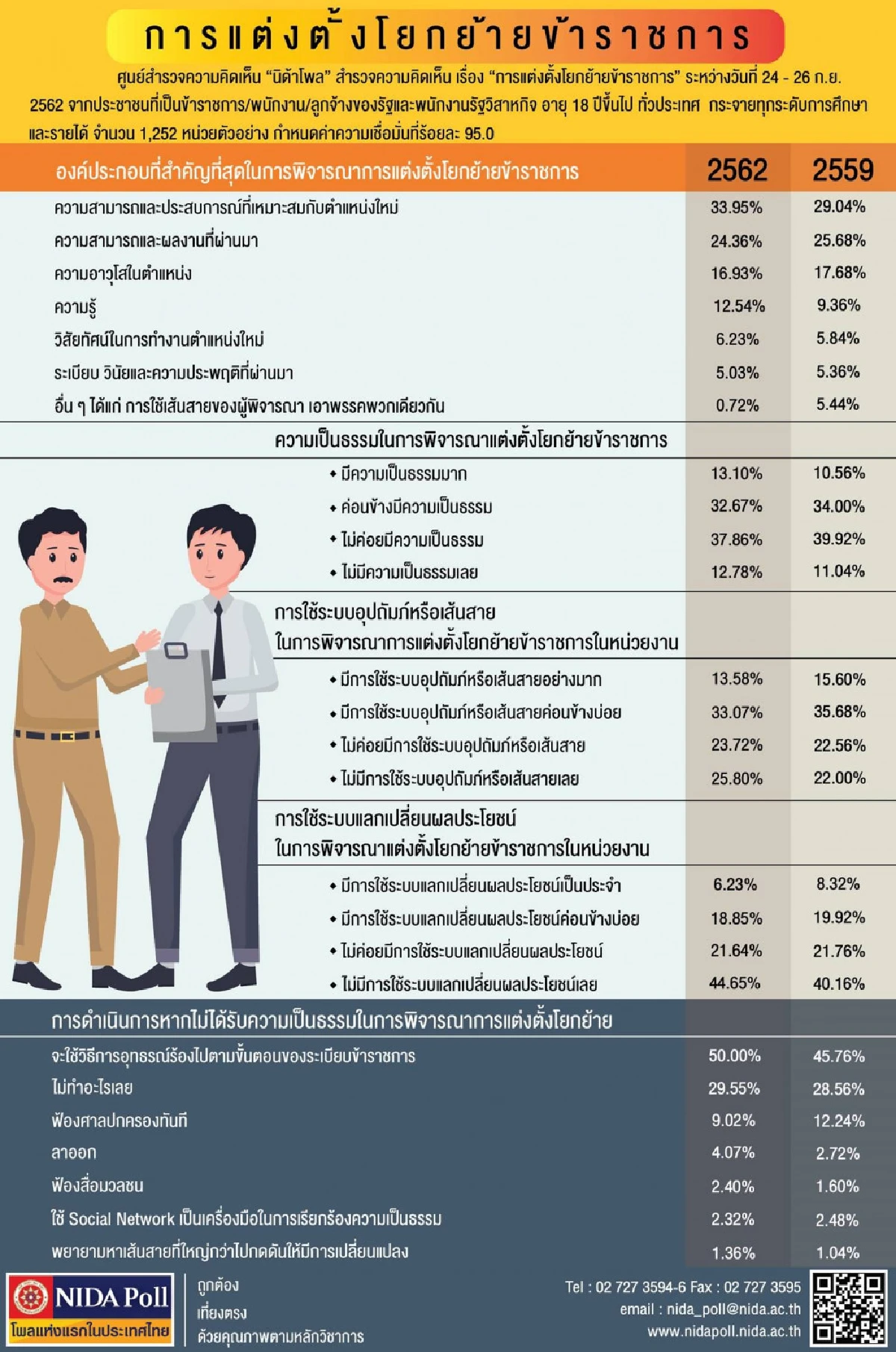 โพลชี้คนเชื่อมีการใช้ระบบอุปถัมภ์-เส้นสายในการแต่งตั้งข้าราชการ