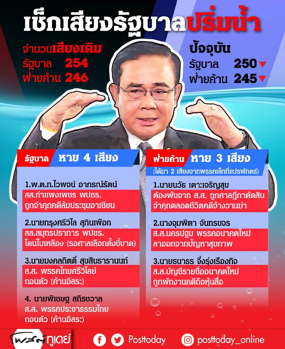 "กฎหมายงบประมาณ" จุดล่อแหลม "บิ๊กตู่" ตกเก้าอี้!