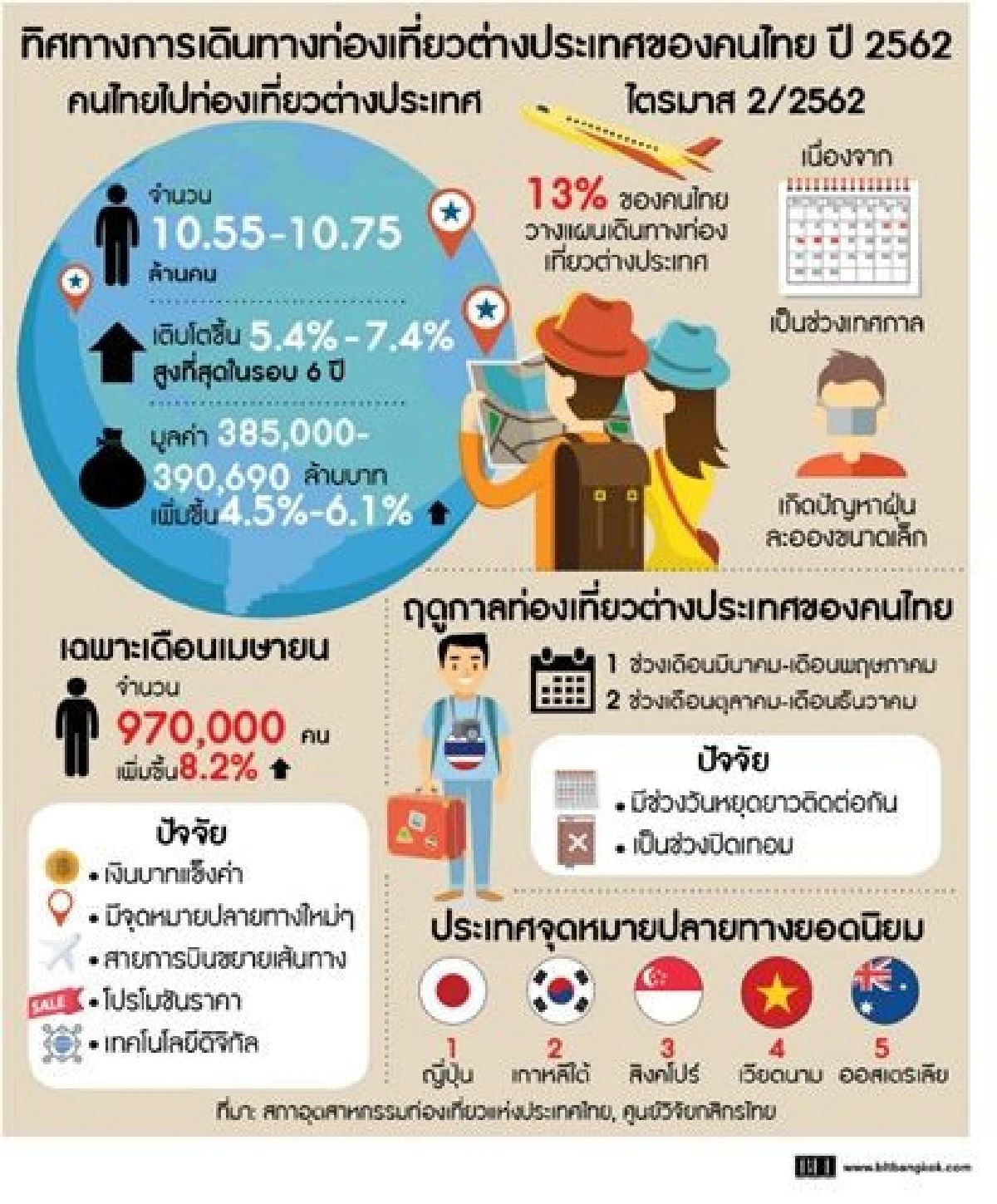 เที่ยวไหนดี ค่าเงินถูกขนาดนี้ อยากบิน