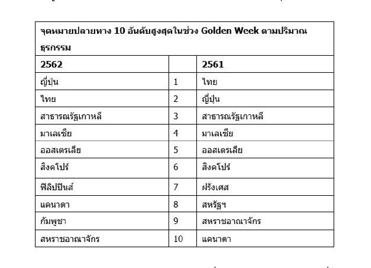 โกลเดนวีค ปี'62 ยอดทัวร์จีน ชิมทุเรียนในไทยเพิ่มขึ้น 60% จากปีที่แล้ว