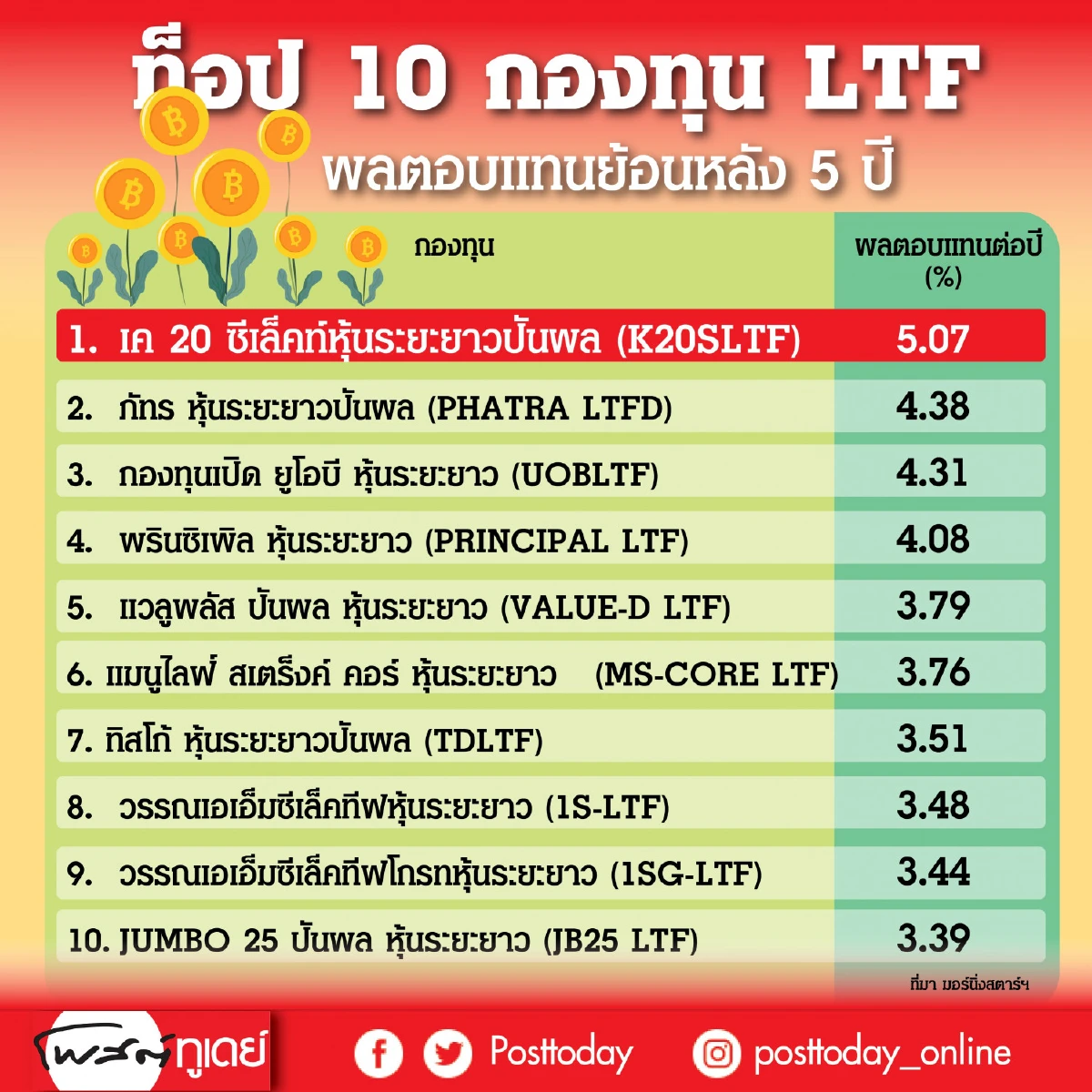 โค้งท้ายปีแล้ว เช็คกองทุน LTF กันหน่อยดีไหม
