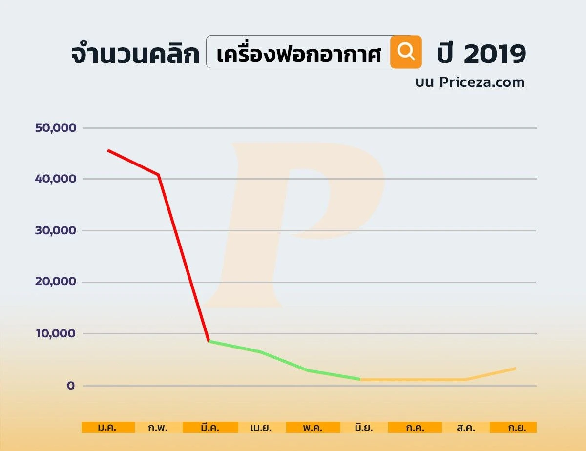 ไพรซ์ซ่า เผยตลาดเครื่องฟอกอากาศ PM 2.5 ยังไร้แววขึ้นราคา