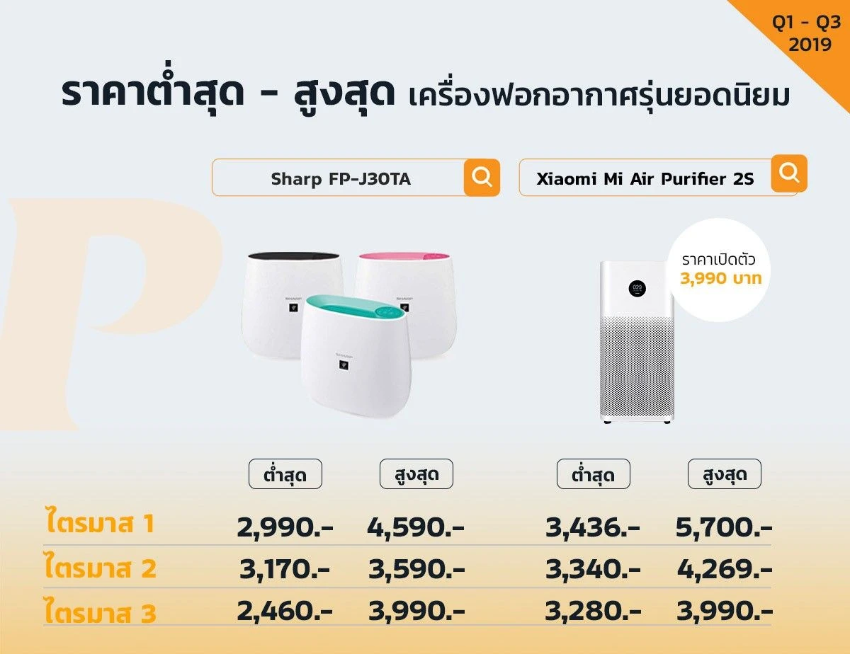 ไพรซ์ซ่า เผยตลาดเครื่องฟอกอากาศ PM 2.5 ยังไร้แววขึ้นราคา