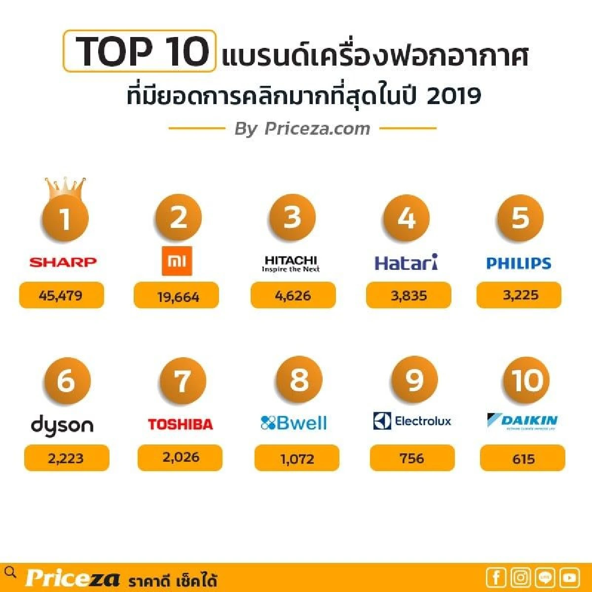 ไพรซ์ซ่า เผยตลาดเครื่องฟอกอากาศ PM 2.5 ยังไร้แววขึ้นราคา