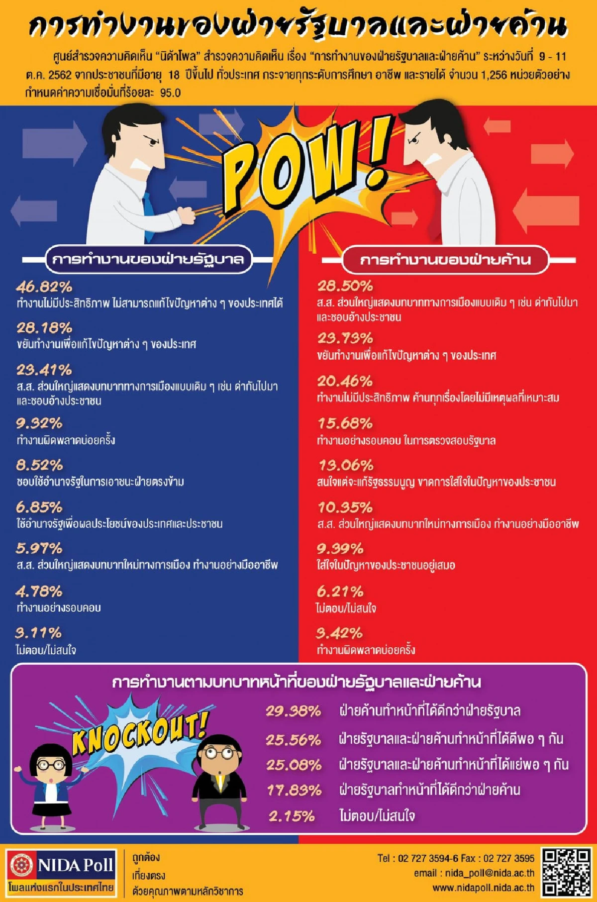 โพลชี้ฝ่ายค้านทำหน้าที่ได้ดีกว่ารัฐบาล แต่สส.ยังแสดงบทบาทเดิมๆ