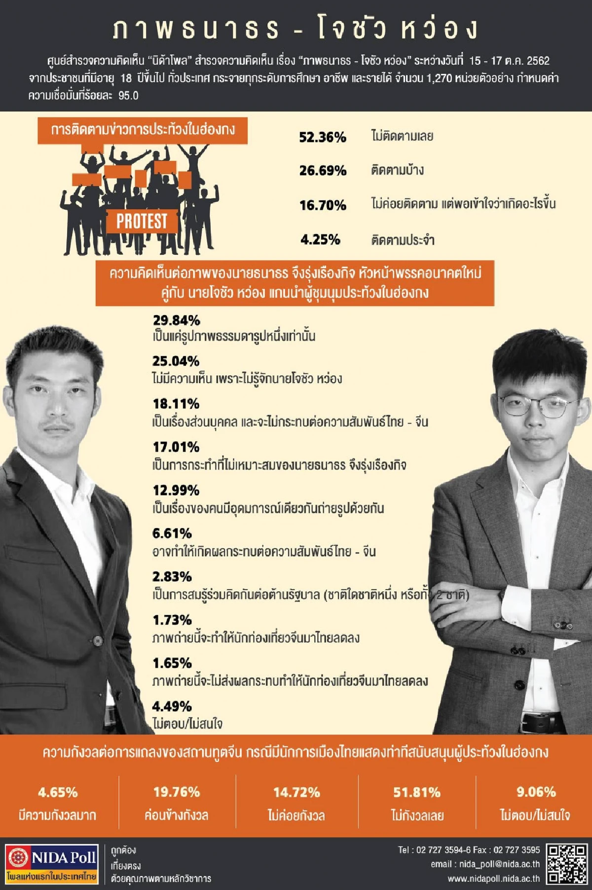 โพลนิด้าคน29.84% ชี้รูป "ธนาธร-โจชัว หว่อง" แค่ภาพธรรมดา