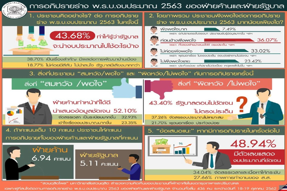 เปิดความเห็นประชาชนหลังอภิปรายงบฯ "ฝ่ายค้าน-รัฐบาล"ใครได้คะแนนเท่าไหร่ เปิดความเห็นประชาชนหลังอภิปรายงบฯ "ฝ่ายค้าน-รัฐบาล"ใครได้คะแนนเท่าไหร่