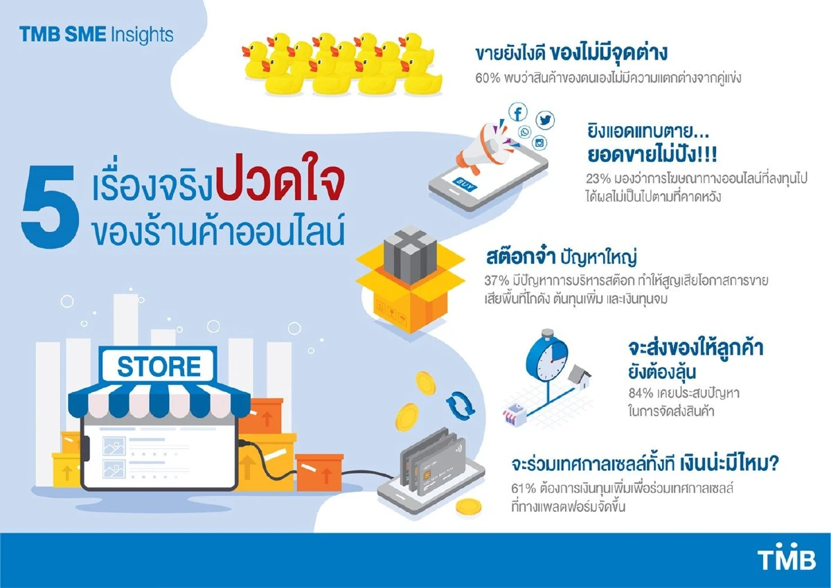 เผยงานวิจัย “5เรื่องจริงปวดใจของร้านค้าออนไลน์”