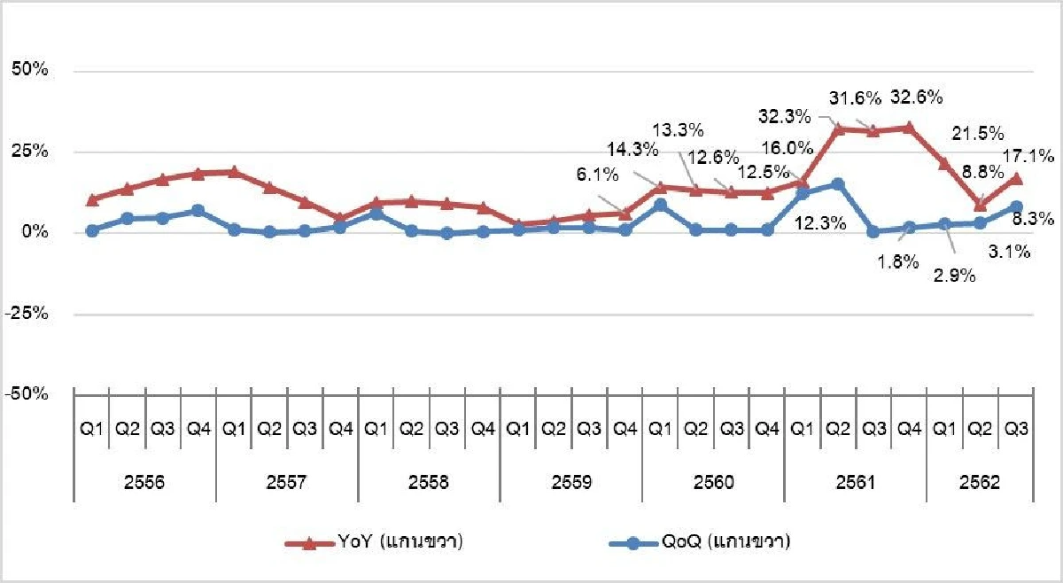 ดัชนีราคาที่ดินเปล่าก่อนการพัฒนาไตรมาส 3 ปี 2562ในกรุงเทพฯ-ปริมณฑล