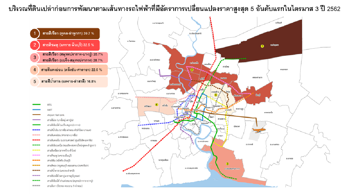 ดัชนีราคาที่ดินเปล่าก่อนการพัฒนาไตรมาส 3 ปี 2562ในกรุงเทพฯ-ปริมณฑล ดัชนีราคาที่ดินเปล่าก่อนการพัฒนาไตรมาส 3 ปี 2562ในกรุงเทพฯ-ปริมณฑล