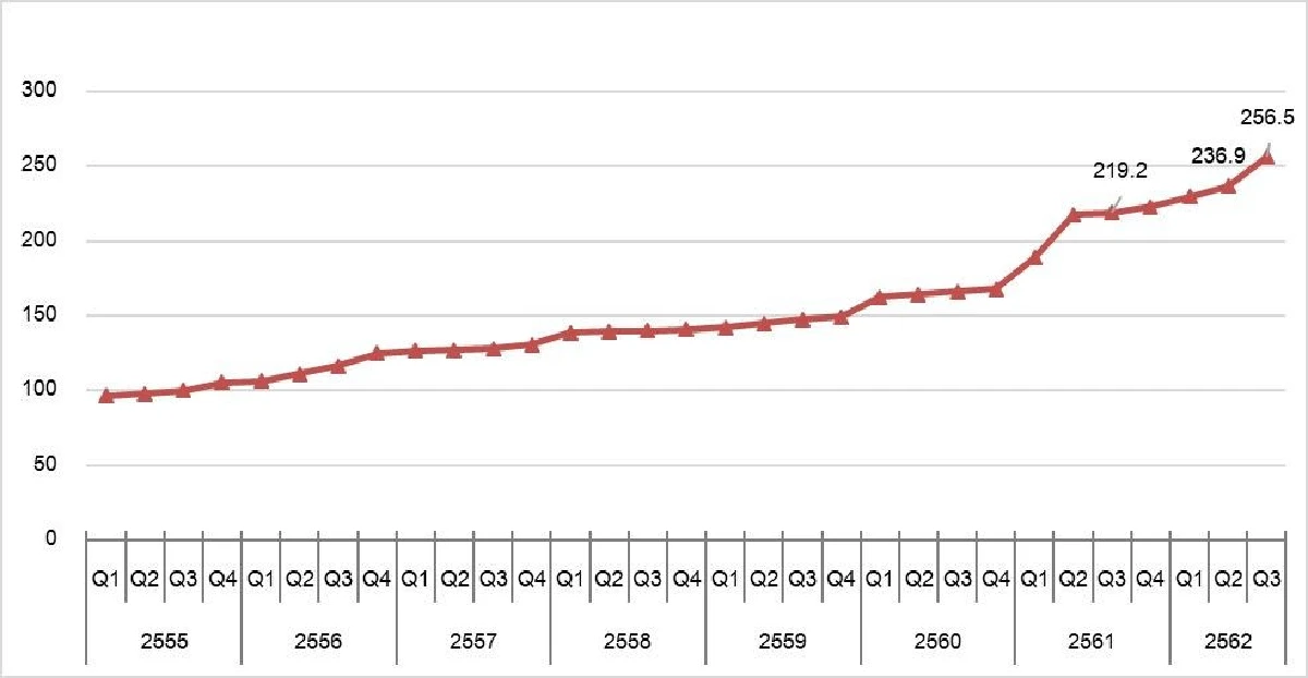ดัชนีราคาที่ดินเปล่าก่อนการพัฒนาไตรมาส 3 ปี 2562ในกรุงเทพฯ-ปริมณฑล