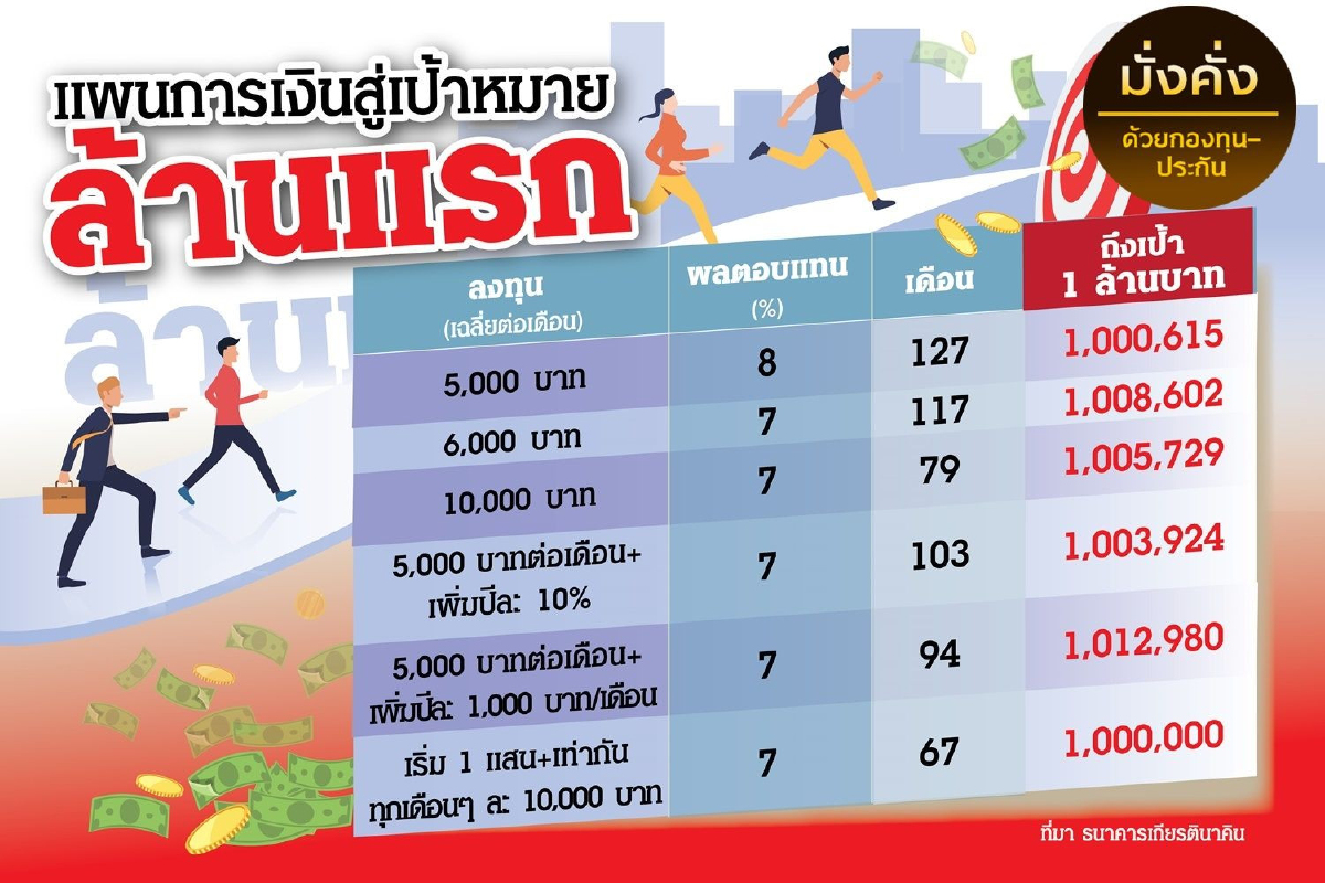 อยากมีเงินล้าน...คุณทำได้ อยากมีเงินล้าน...คุณทำได้