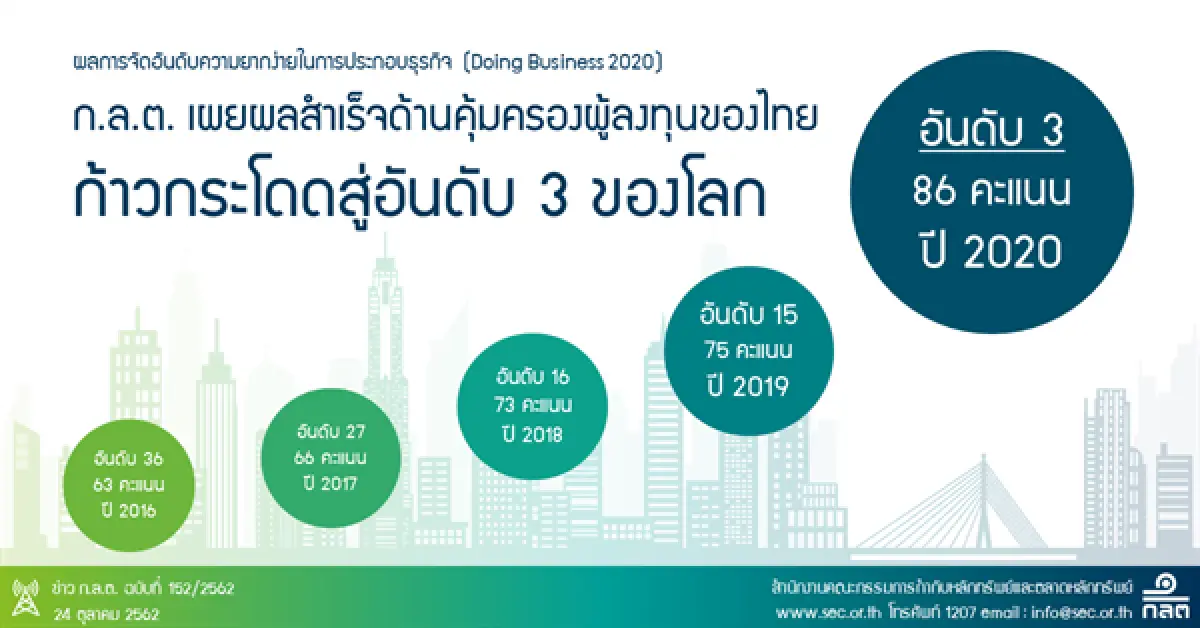 ก.ล.ต.เผยผลสำเร็จด้านคุ้มครองผู้ลงทุนของไทย พุ่งสู่อันดับ 3 ของโลก