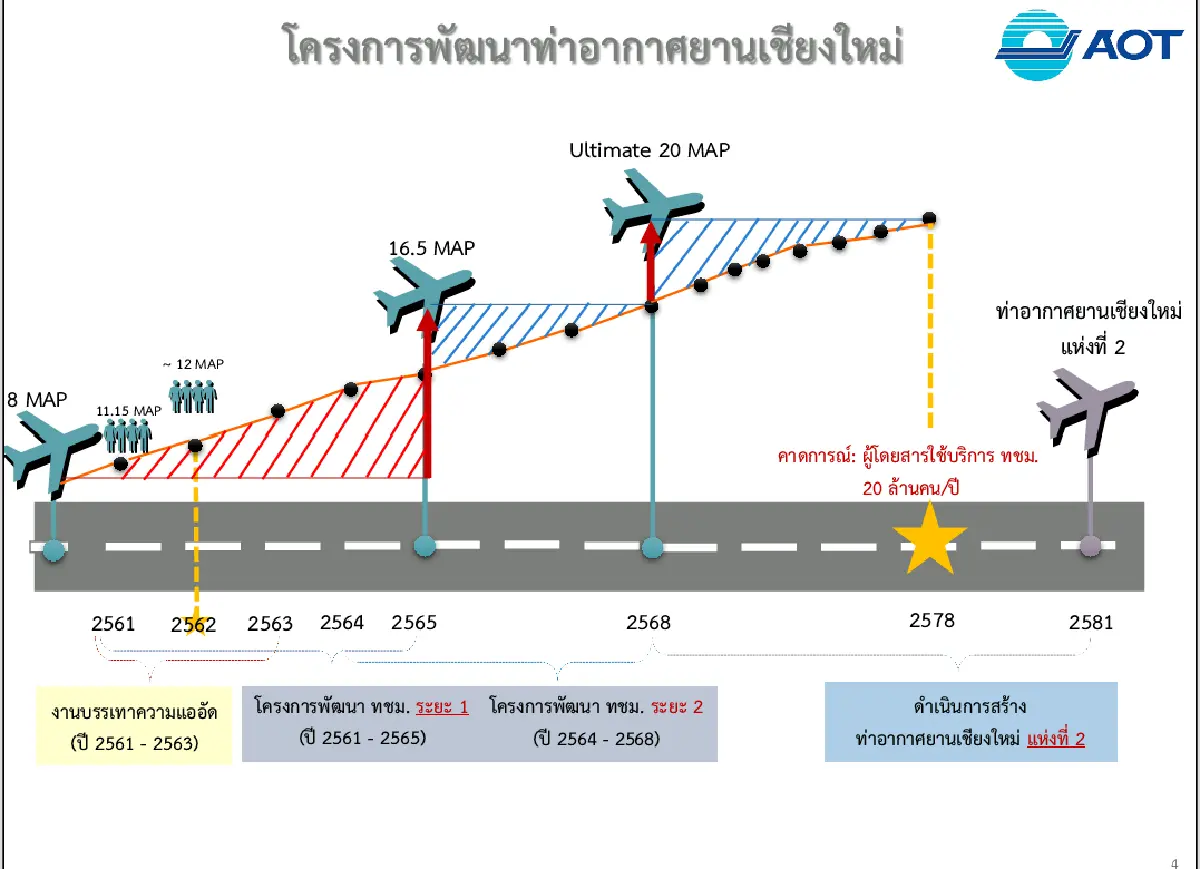 "ศักดิ์สยาม"ฟิต!ติดตามความคืบหน้าสร้างสนามบินเชียงใหม่แห่งที่2