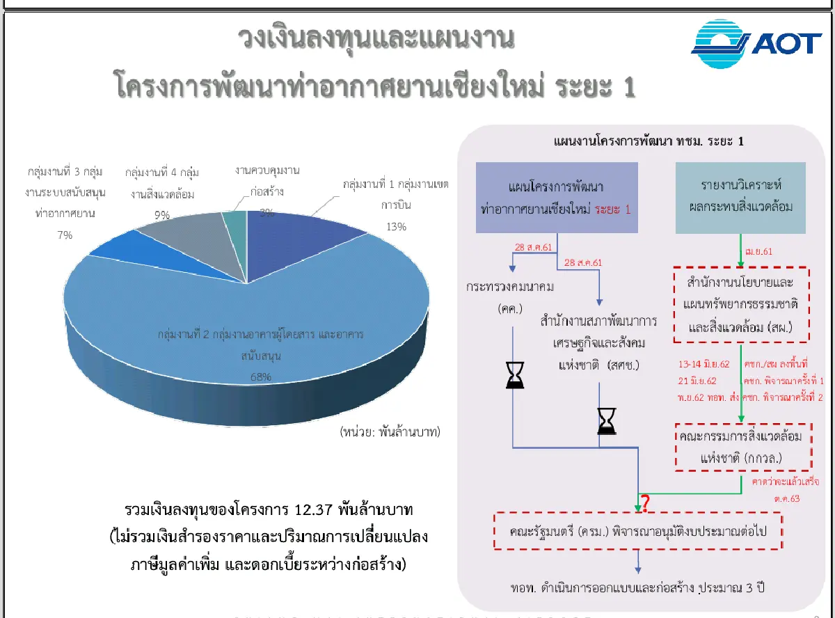 "ศักดิ์สยาม"ฟิต!ติดตามความคืบหน้าสร้างสนามบินเชียงใหม่แห่งที่2
