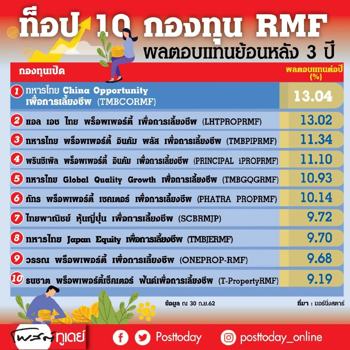 กองทุน RMF...ผลตอบแทนที่ไม่เหมือนเดิม