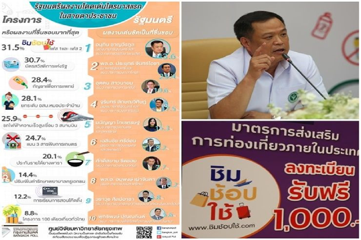 โพลล์ชี้ไตรมาสแรก "อนุทิน" ผลงานเด่นสุด ชอบโครงการชิมช้อปใช้ โพลล์ชี้ไตรมาสแรก "อนุทิน" ผลงานเด่นสุด ชอบโครงการชิมช้อปใช้