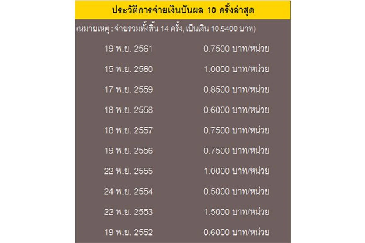 KFLTFDIV ประกาศจ่ายเงินปันผลปีที่ 15
