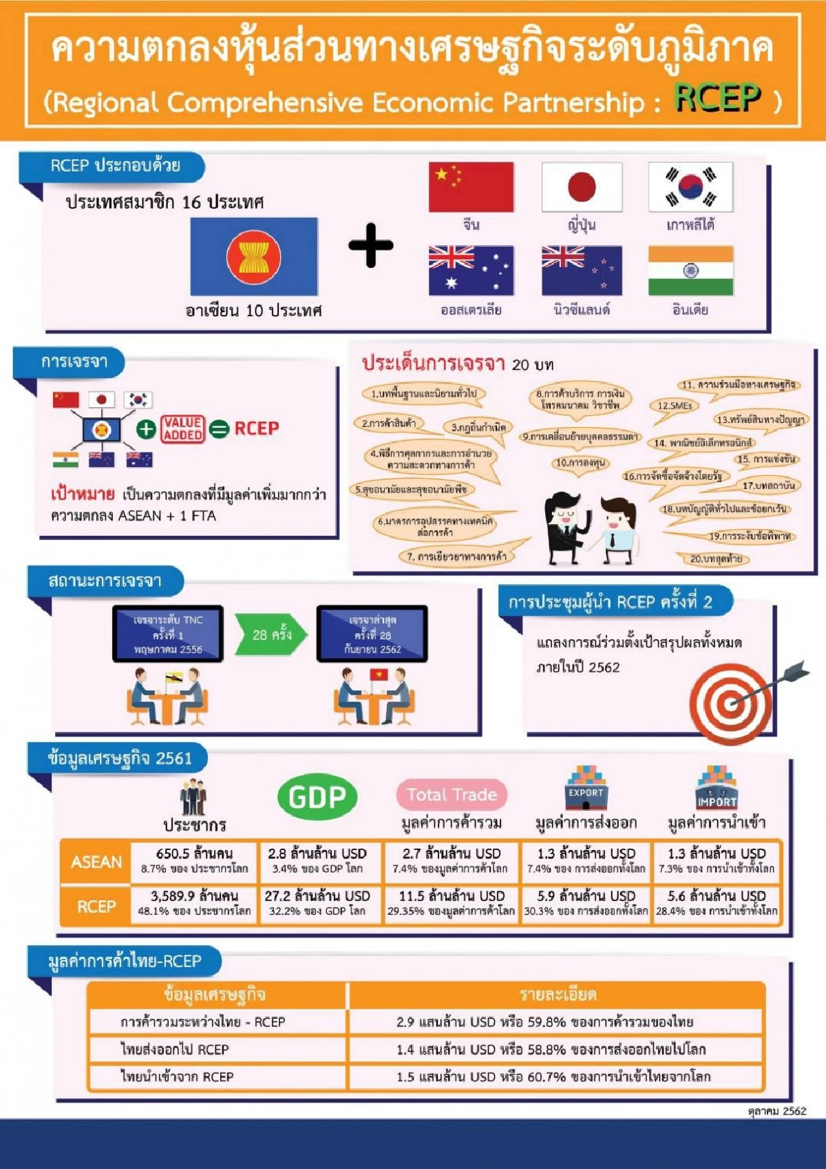 'พาณิชย์' เตรียมความพร้อมฝั่งไทยรอบด้าน หลังปิดดีลอาร์เซ็ปแม้ไร้อินเดีย