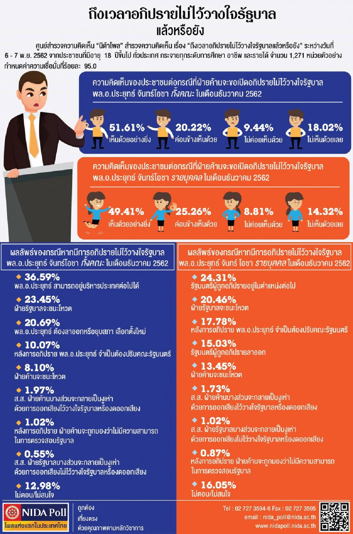 โพลหนุนเปิดอภิปรายไม่ไว้วางใจรัฐบาล "บิ๊กตูู่" ชี้การบริหารยังไม่ดี
