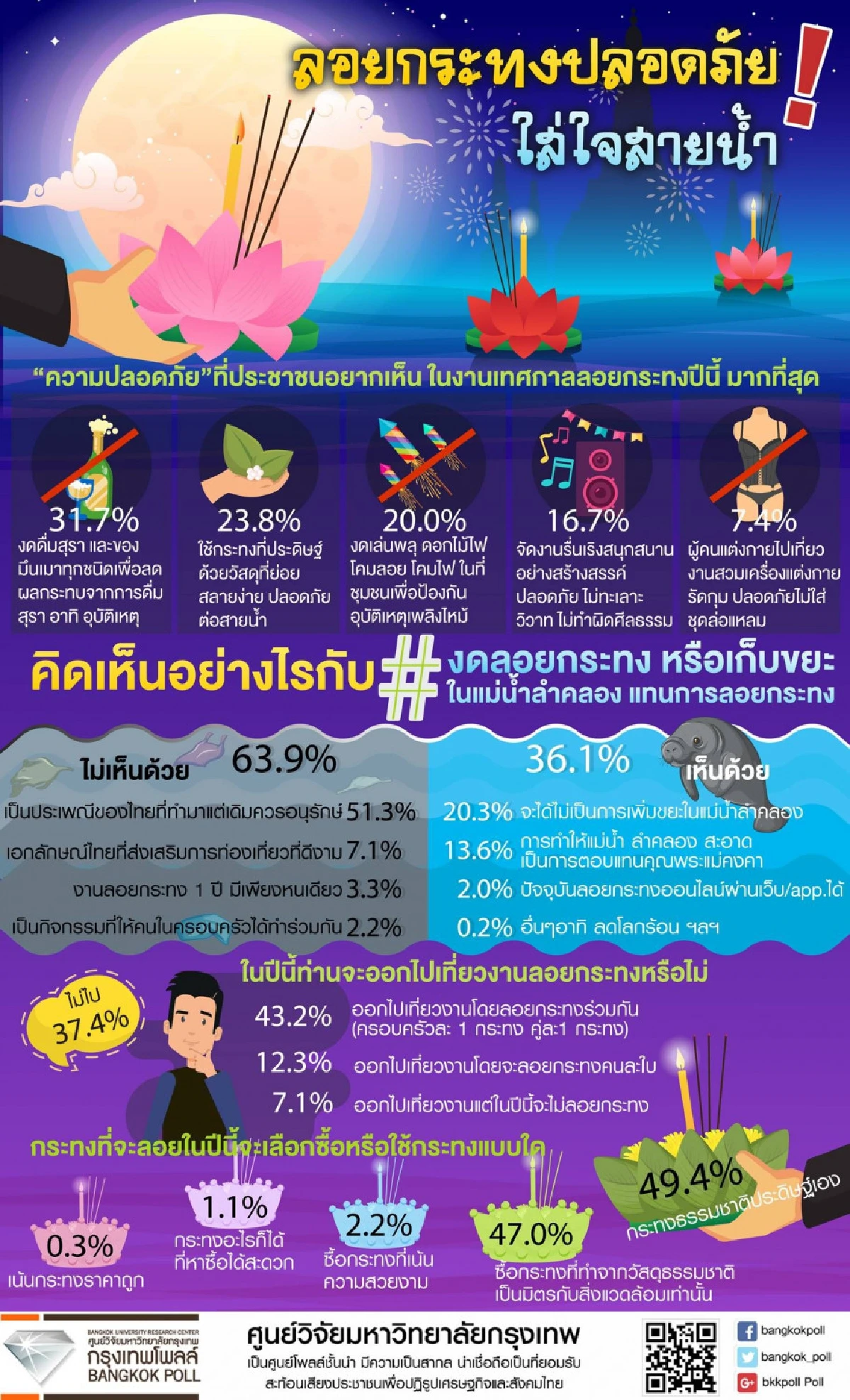 "กรุงเทพโพลล์" คนหนุนงดดื่มสุราในวันลอยกระทง-ใช้กระทงจากวัสดุธรรมชาติ