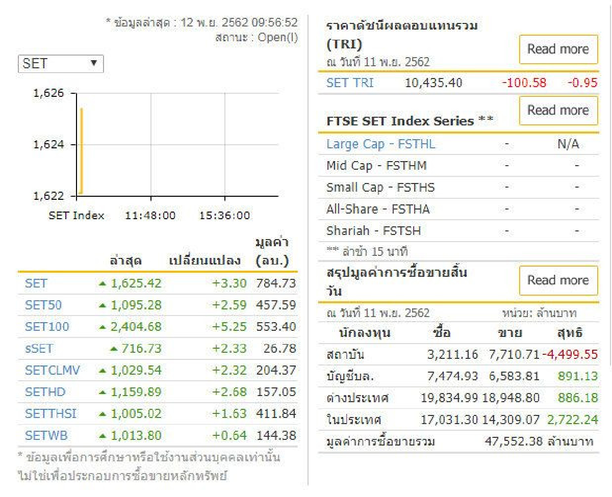 หุ้นไทยเปิด+3.30 ที่1,625.42จุด ทองคำลง150บ. หุ้นไทยเปิด+3.30 ที่1,625.42จุด ทองคำลง150บ.
